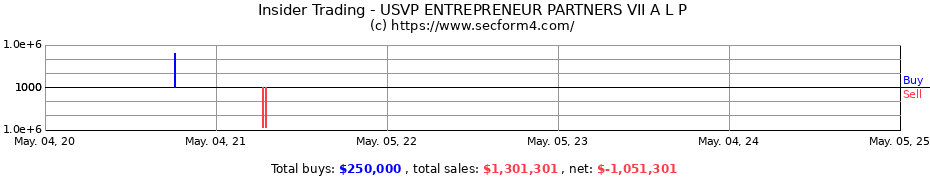 Insider Trading Transactions for USVP ENTREPRENEUR PARTNERS VII A L P