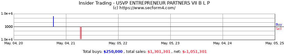 Insider Trading Transactions for USVP ENTREPRENEUR PARTNERS VII B L P