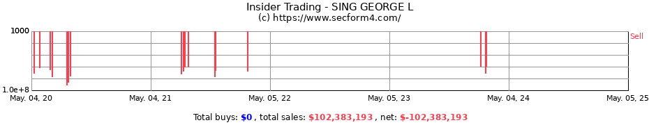 Insider Trading Transactions for SING GEORGE L