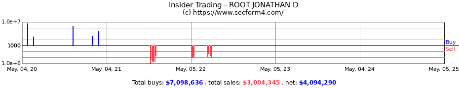 Insider Trading Transactions for ROOT JONATHAN D