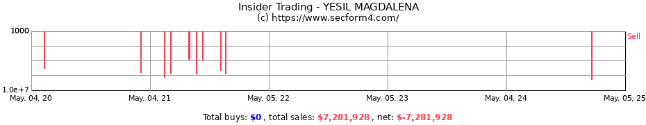 Insider Trading Transactions for YESIL MAGDALENA