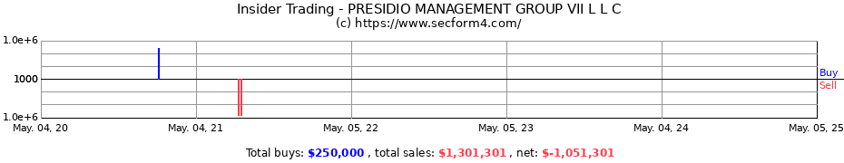 Insider Trading Transactions for PRESIDIO MANAGEMENT GROUP VII L L C