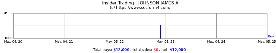 Insider Trading Transactions for JOHNSON JAMES A