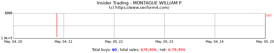 Insider Trading Transactions for MONTAGUE WILLIAM P