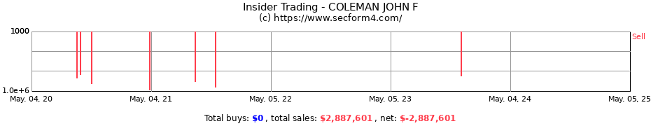 Insider Trading Transactions for COLEMAN JOHN F