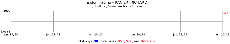 Insider Trading Transactions for RANIERI RICHARD J