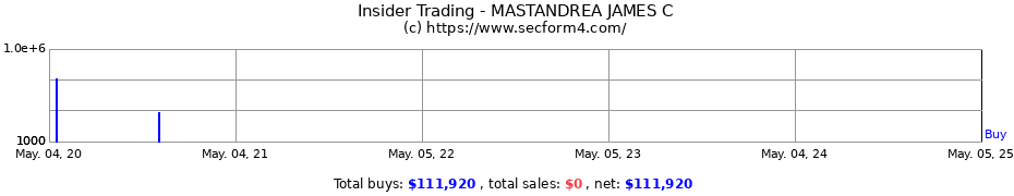 Insider Trading Transactions for MASTANDREA JAMES C