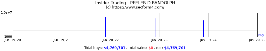 Insider Trading Transactions for PEELER D RANDOLPH
