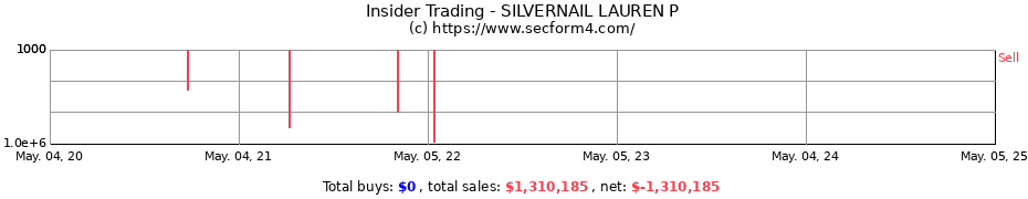 Insider Trading Transactions for SILVERNAIL LAUREN P