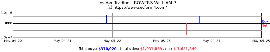 Insider Trading Transactions for BOWERS WILLIAM P