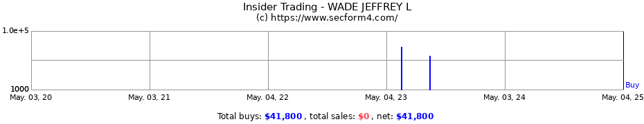 Insider Trading Transactions for WADE JEFFREY L