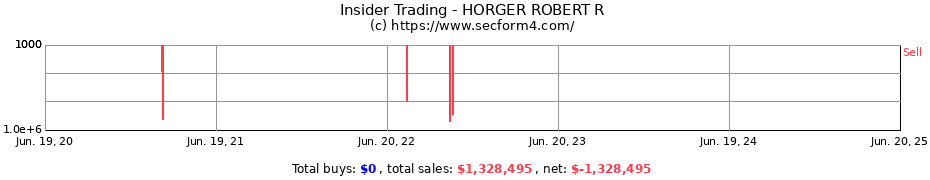 Insider Trading Transactions for HORGER ROBERT R