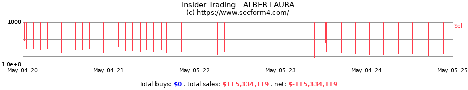 Insider Trading Transactions for ALBER LAURA