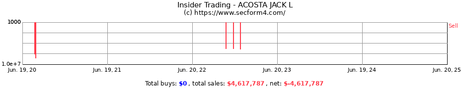 Insider Trading Transactions for ACOSTA JACK L