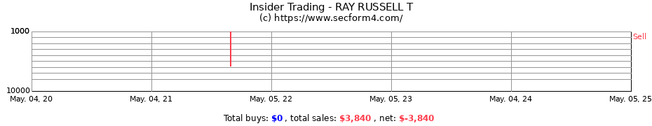 Insider Trading Transactions for RAY RUSSELL T