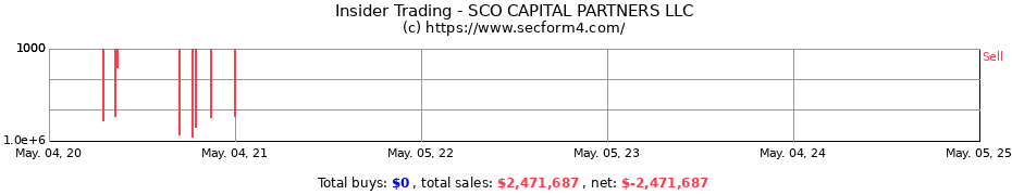 Insider Trading Transactions for SCO CAPITAL PARTNERS LLC