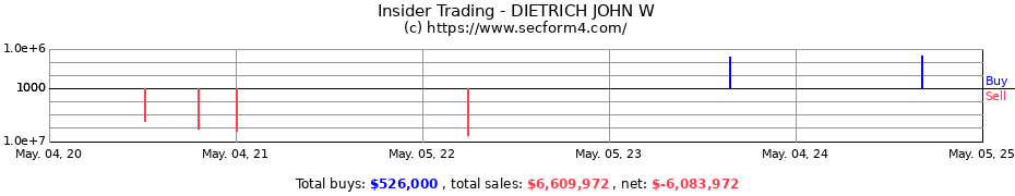 Insider Trading Transactions for DIETRICH JOHN W