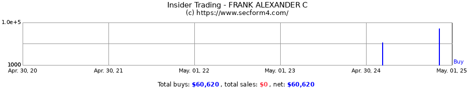 Insider Trading Transactions for FRANK ALEXANDER C