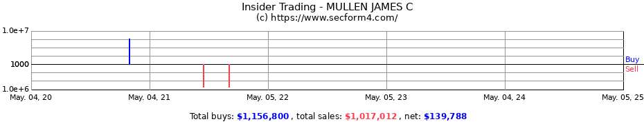 Insider Trading Transactions for MULLEN JAMES C