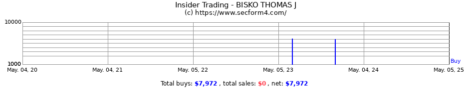 Insider Trading Transactions for BISKO THOMAS J