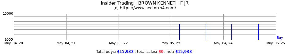 Insider Trading Transactions for BROWN KENNETH F JR