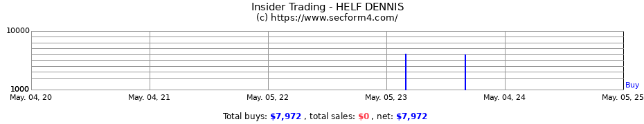 Insider Trading Transactions for HELF DENNIS