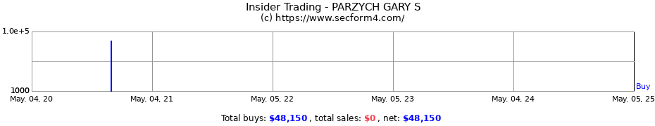 Insider Trading Transactions for PARZYCH GARY S