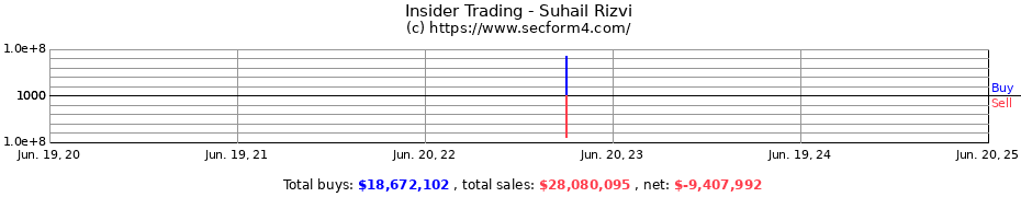 Insider Trading Transactions for Suhail Rizvi
