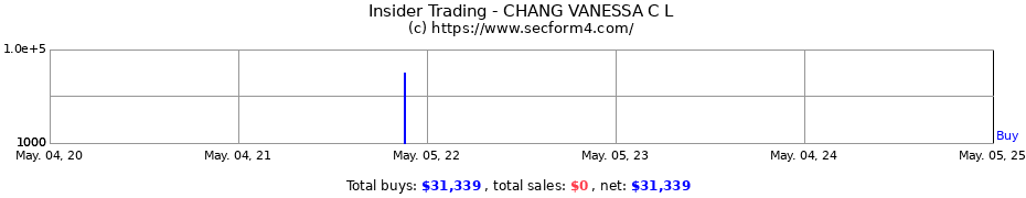 Insider Trading Transactions for CHANG VANESSA C L