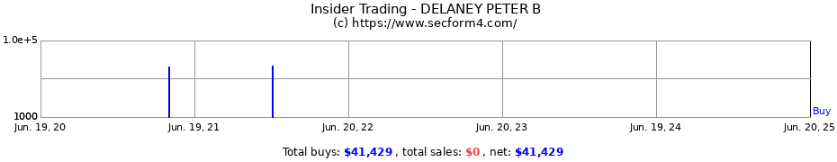 Insider Trading Transactions for DELANEY PETER B