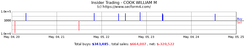 Insider Trading Transactions for COOK WILLIAM M