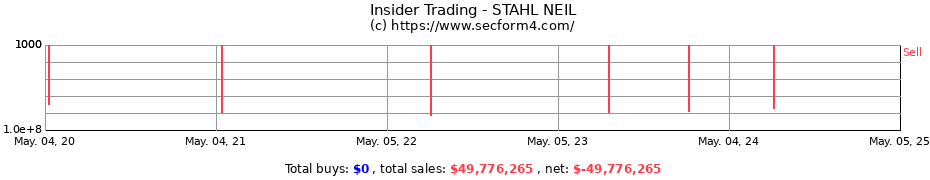 Insider Trading Transactions for STAHL NEIL