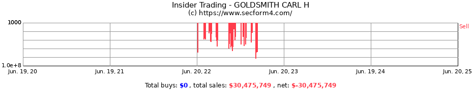 Insider Trading Transactions for GOLDSMITH CARL H