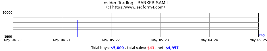 Insider Trading Transactions for BARKER SAM L