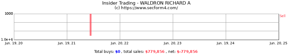 Insider Trading Transactions for WALDRON RICHARD A