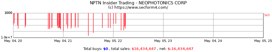 Insider Trading Transactions for NEOPHOTONICS CORP
