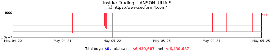 Insider Trading Transactions for JANSON JULIA S