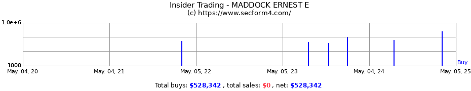 Insider Trading Transactions for MADDOCK ERNEST E