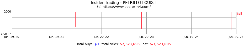 Insider Trading Transactions for PETRILLO LOUIS T