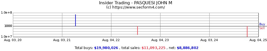 Insider Trading Transactions for PASQUESI JOHN M