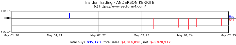Insider Trading Transactions for ANDERSON KERRII B