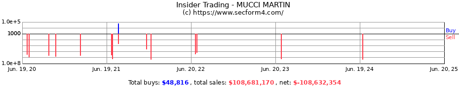 Insider Trading Transactions for MUCCI MARTIN