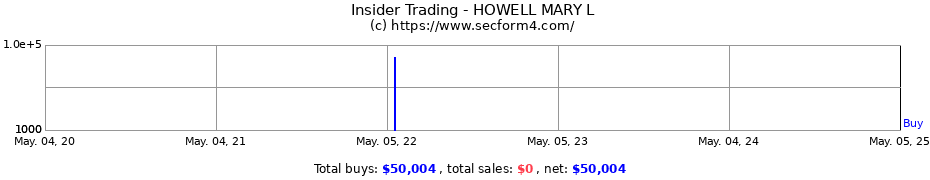 Insider Trading Transactions for HOWELL MARY L