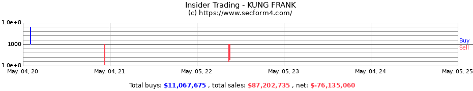 Insider Trading Transactions for Kung Frank