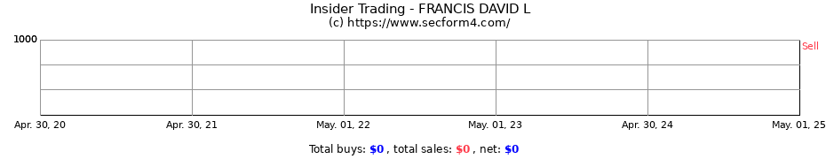 Insider Trading Transactions for FRANCIS DAVID L