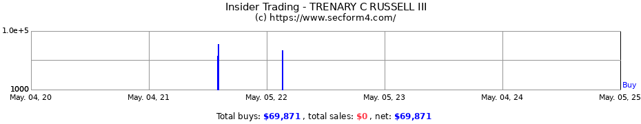 Insider Trading Transactions for TRENARY C RUSSELL III