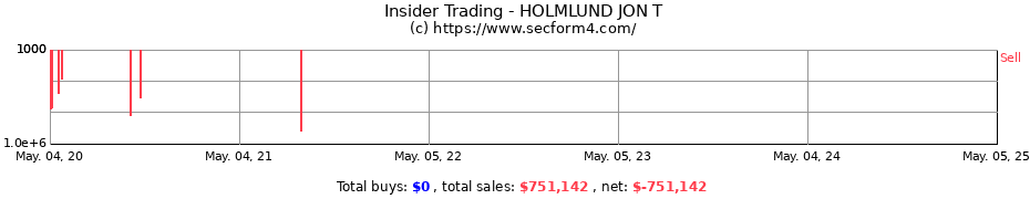 Insider Trading Transactions for HOLMLUND JON T