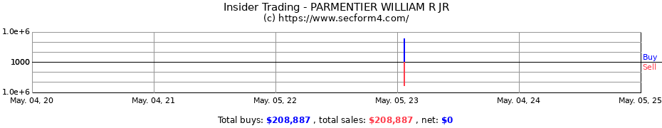 Insider Trading Transactions for PARMENTIER WILLIAM R JR