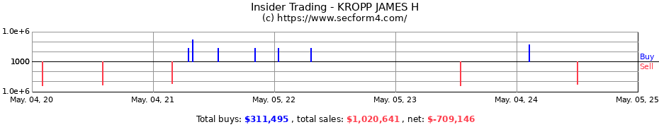Insider Trading Transactions for KROPP JAMES H