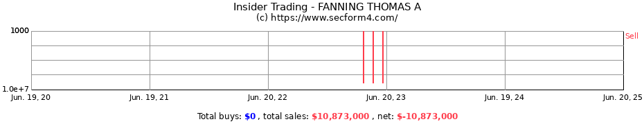 Insider Trading Transactions for FANNING THOMAS A